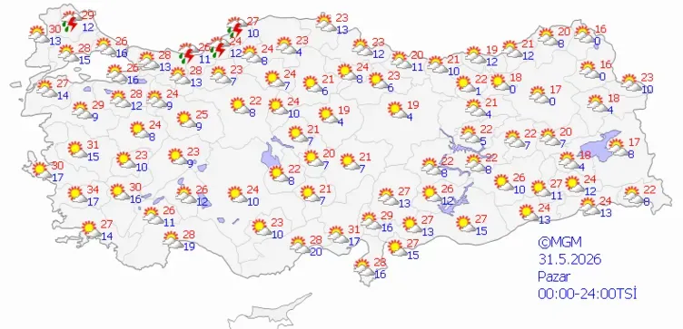 31 MAYIS 2026, PAZAR Haftanın son gününde yurt genelinde hava büyük ölçüde toparlanıyor ve haritanın büyük kısmında güneşli, az bulutlu bir hava hakim oluyor. Yağışlar yurdu büyük oranda terk etmiş durumda; sadece Trakya kesimi ve İstanbul çevreleri ile Karadeniz'in bazı kıyı şeritlerinde yerel gök gürültülü sağanak geçişleri görülüyor. Yurdun geri kalanında açık bir gökyüzü var ve sıcaklıklar tekrar artış göstererek ülke genelinde yaz değerlerine yaklaşıyor. İç Anadolu'da sıcaklıklar tekrar 25 derecelere, güney kesimlerde ise 30 derecenin üzerine çıkıyor.