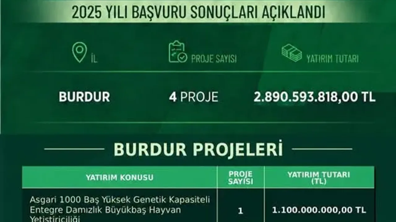 Burdur'da Yerel Kalkınma Hamlesi ile 4 Yatırım Projesi Açıklandı