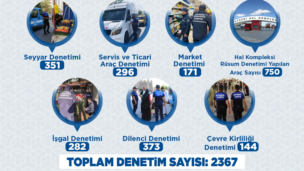 Kayseri zabıta denetimleri: Haziran 2026'da 2 bin 367 kontrol
