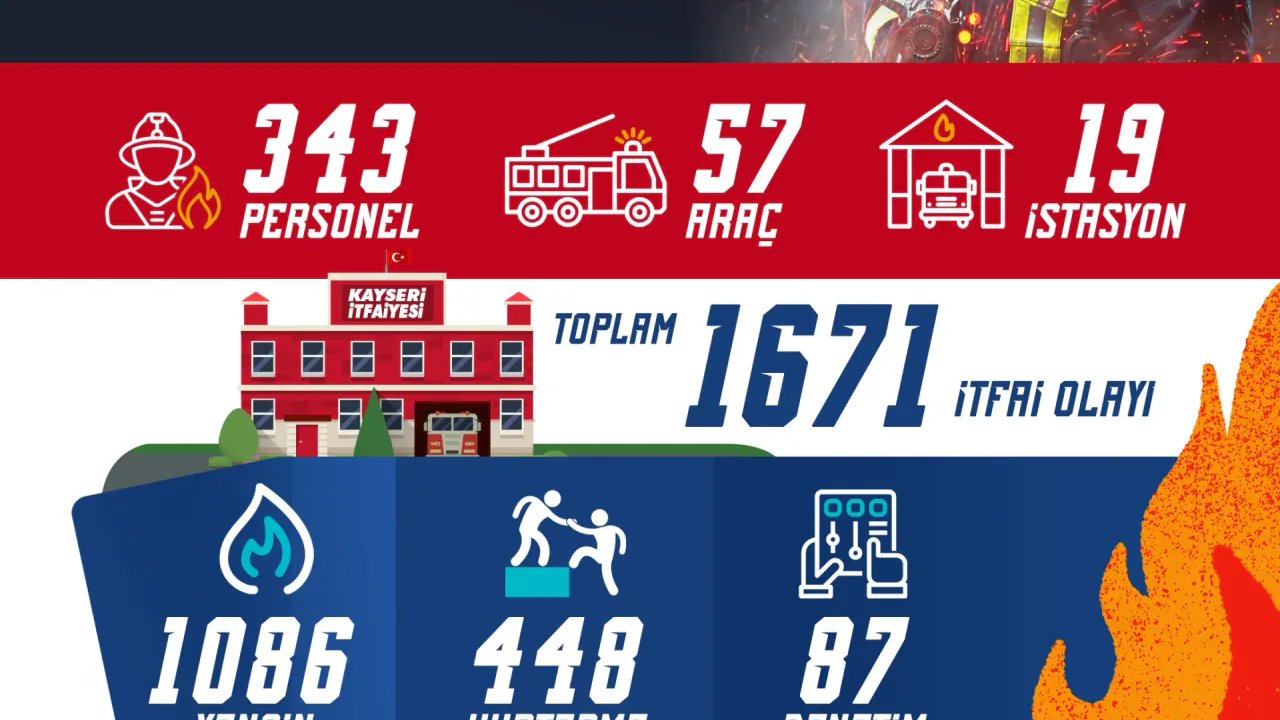 Kayseri İtfaiyesi Ağustos Ayında 1.671 Olaya Müdahale Etti