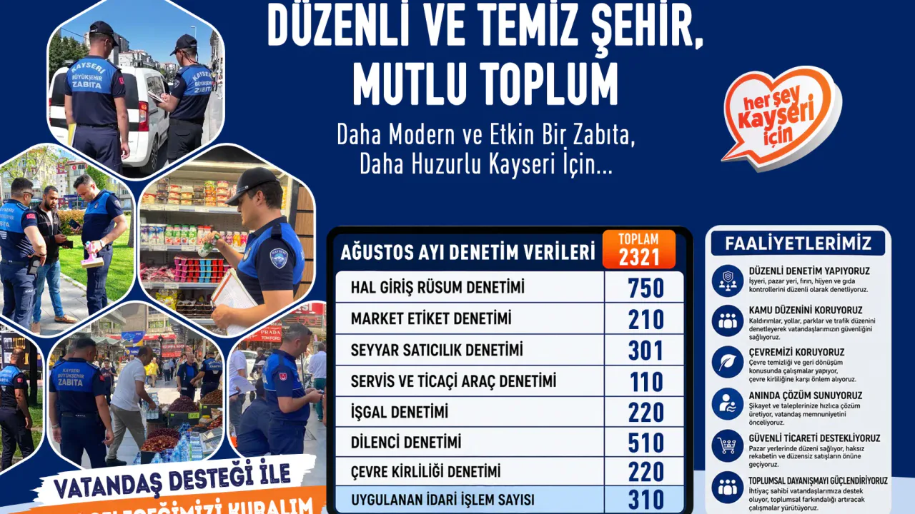 Kayseri Büyükşehir Zabıtasından Ağustos Ayında 2 Bin 321 Denetim